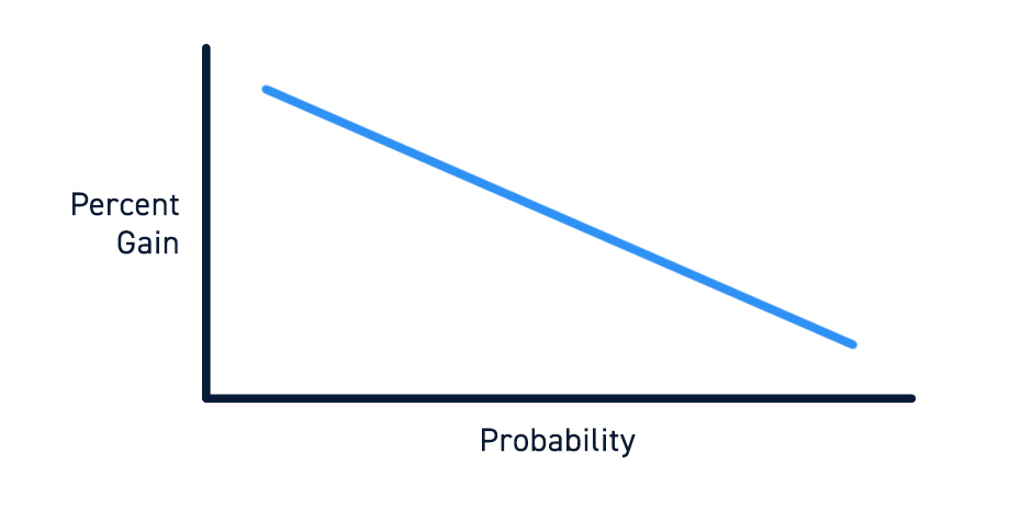 Risk vs. Probability