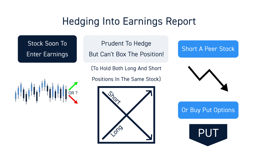 How To Hedge Your Position Into Earnings Report