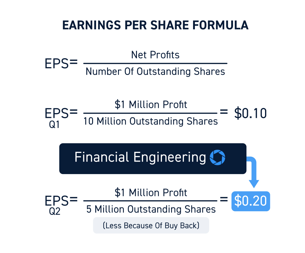 Stocks Earnings Per Share Calculation