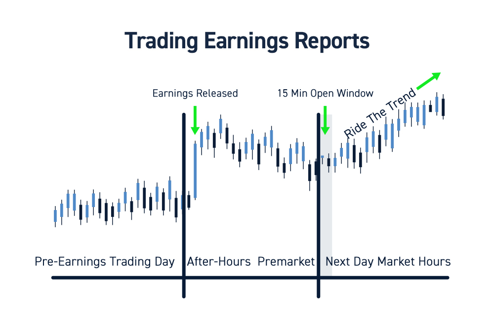 Trading Off Earnings Reports