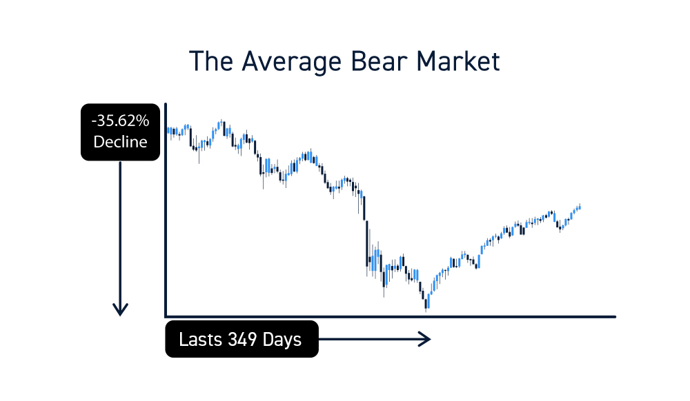 Average Bear Market Length