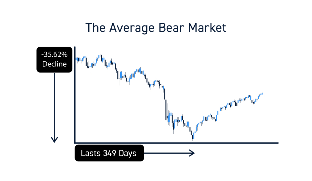 Bear Markets What Are They How Long Do They Last 