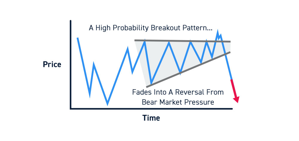 Bear Market Failed Breakouts