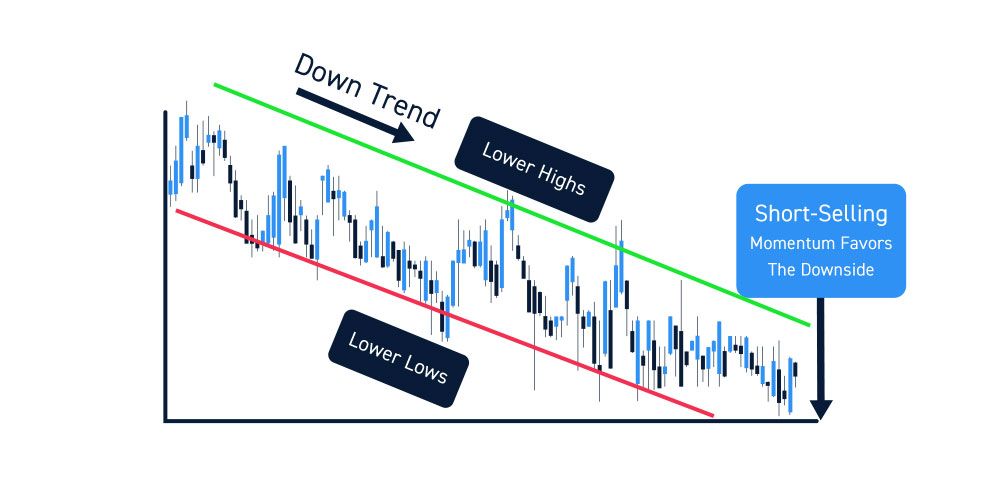 Bear Market Short Selling