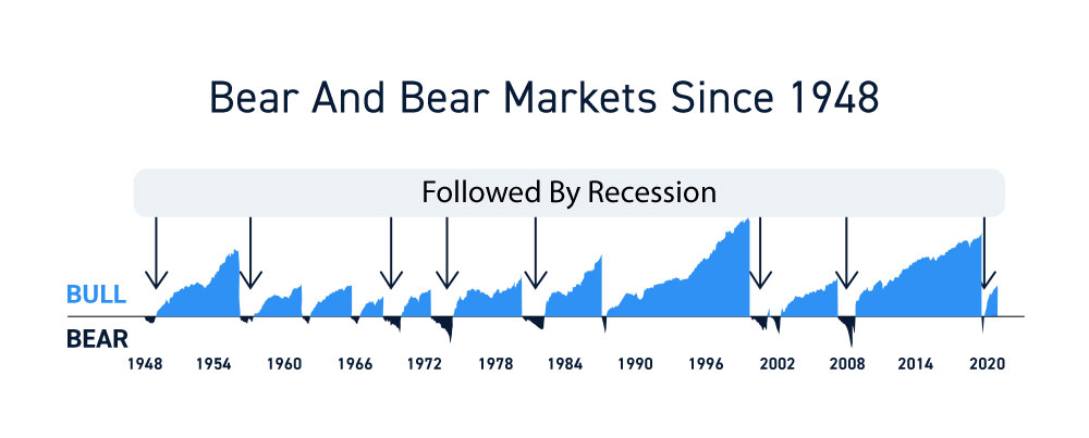 Bear Market vs. Economic Recession