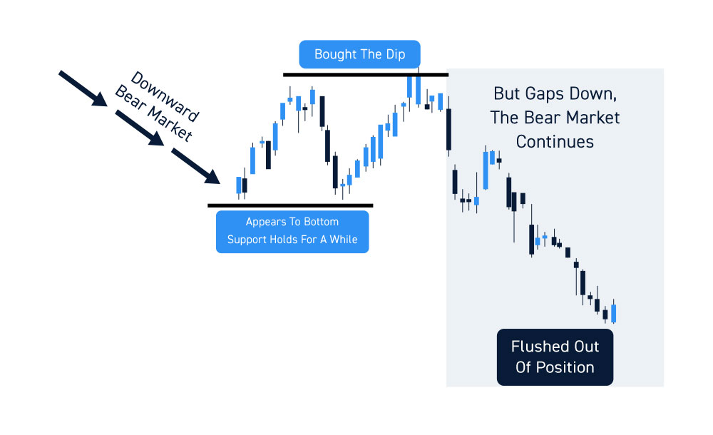 Buying The Dip During A Bear Market