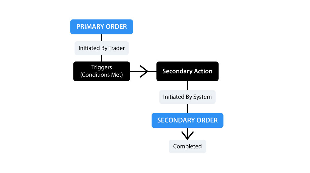 Conditional Trading Order Type