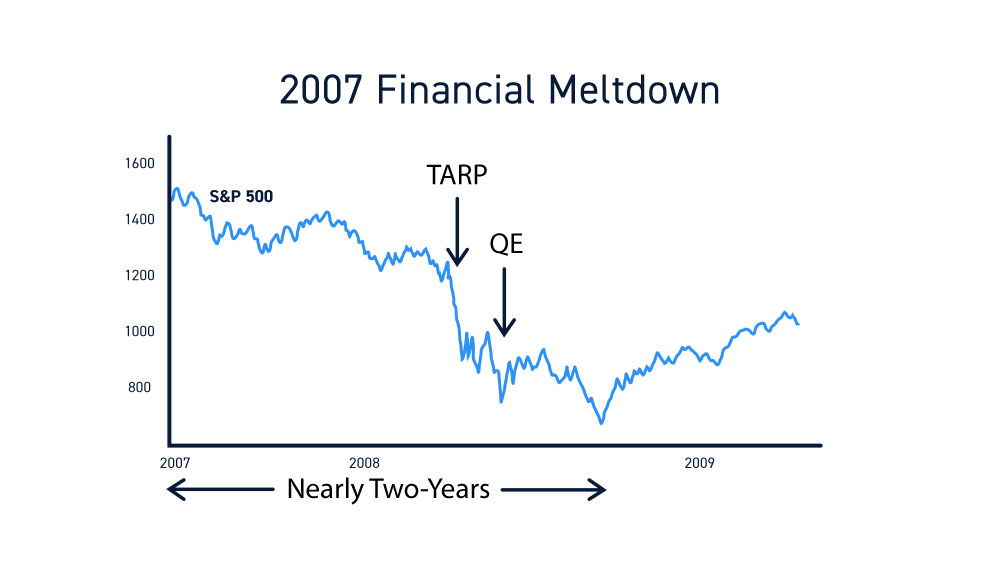 Financial Meltdown Bear Market