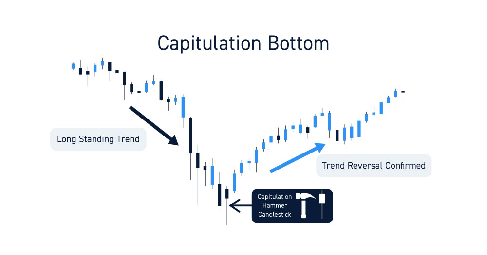 How To Identify Capitulation