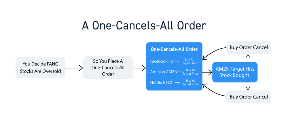 One Cancels All Order Type