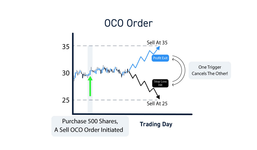 One Cancels The Other Order Type