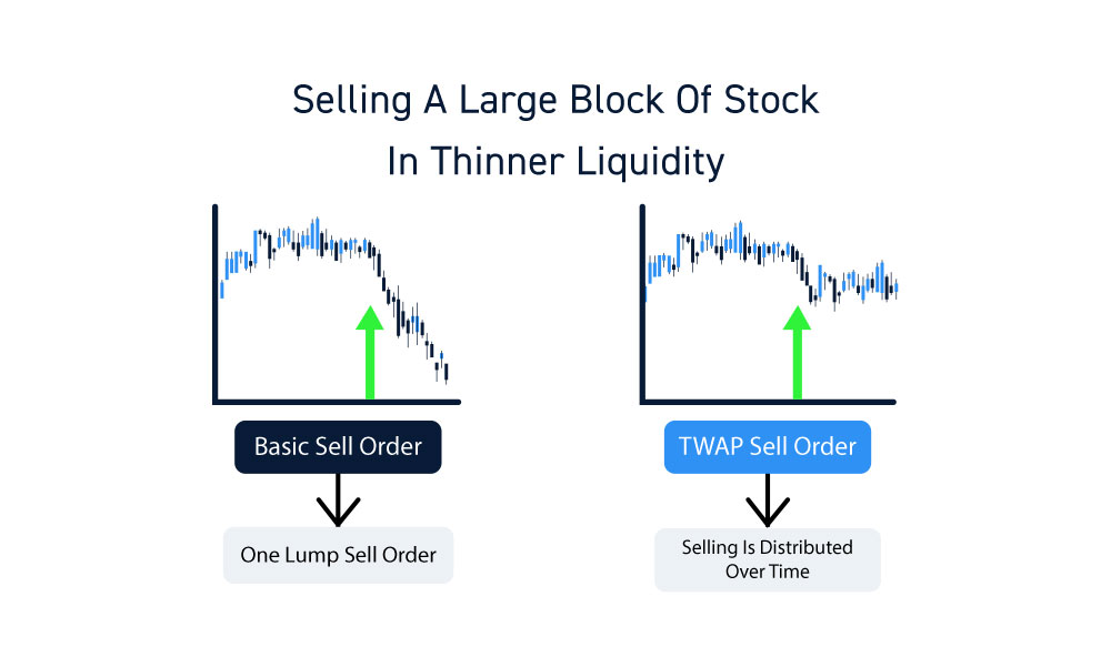 Time Weighted Average Price Order