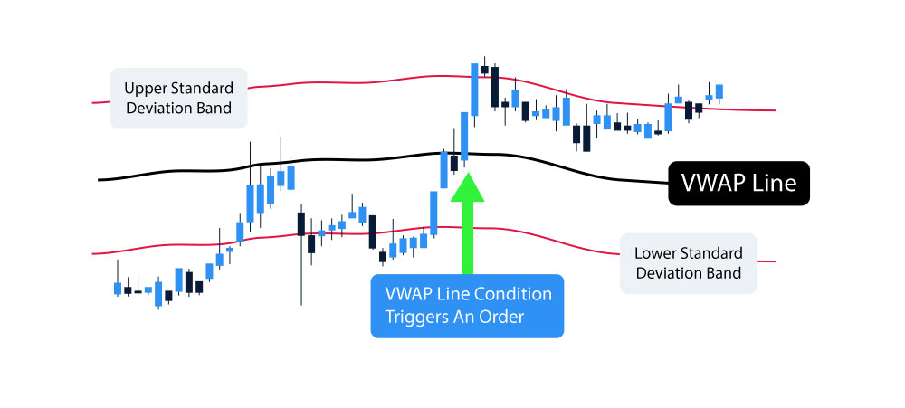 Volume Weighted Average Price Order