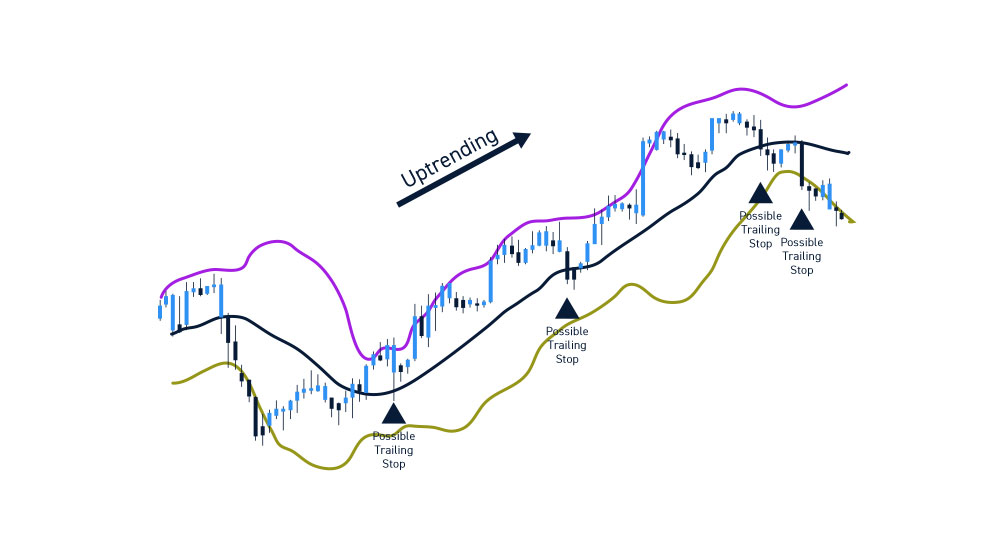 Bollinger Band Stop Losses