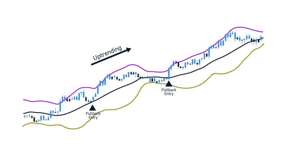 Bollinger Band Uptrending Buying Entries