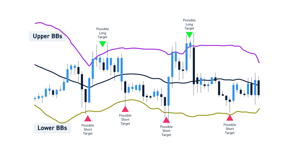 Bollinger Bands Buying Selling Signals Within A Range