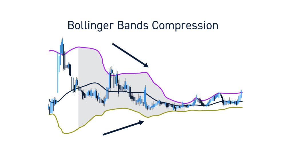 Bollinger Bands Compression