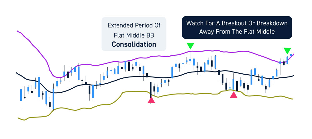 Bollinger Bands Consolidation