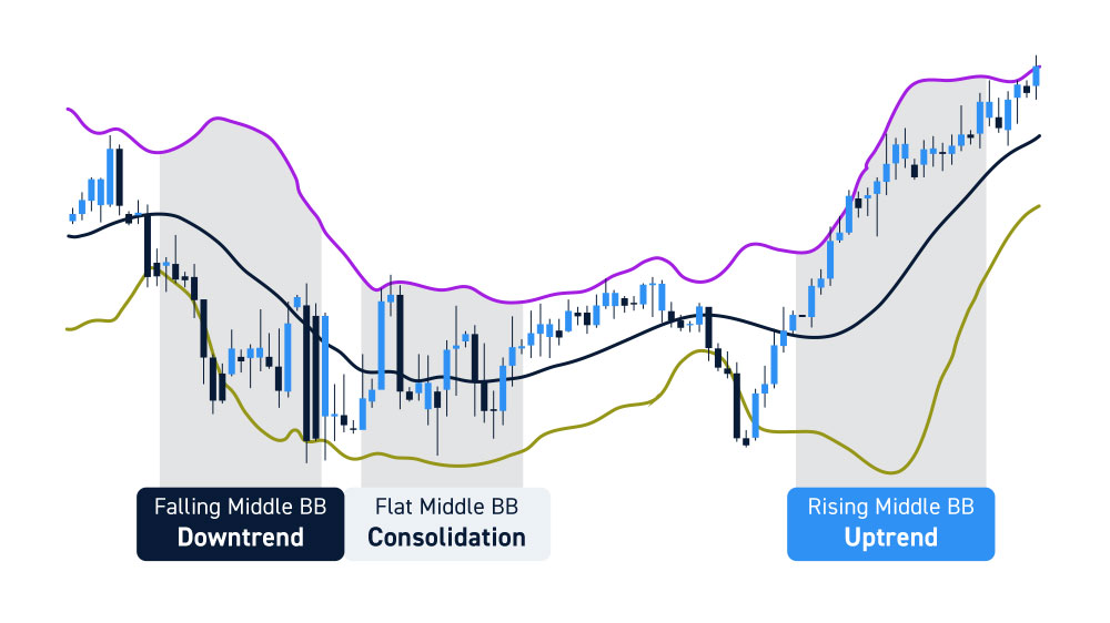 Bollinger Bands Direction Of The Trend