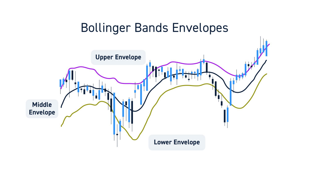 Bollinger Bands Envelopes