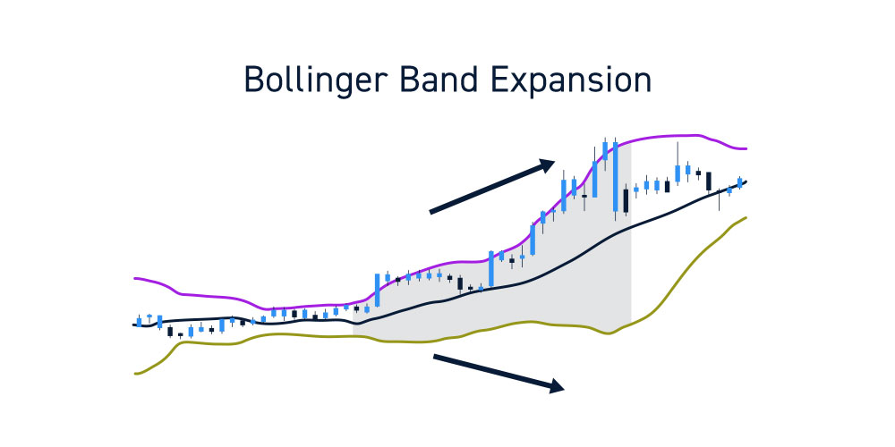 Bollinger Bands Expansions