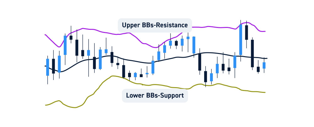 Bollinger Bands Support And Resistance