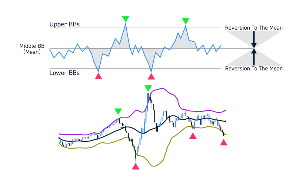 Bollinger Bands Upper And Lower Envelope Reversions