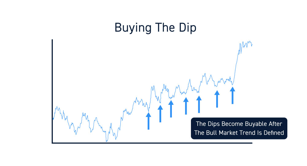 Buy The Dip Strategy