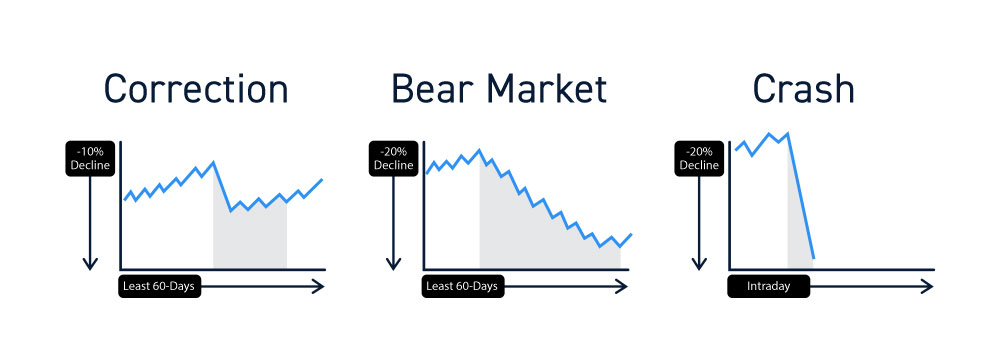 Коррекция против медвежьего рынка против краха