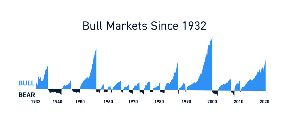 История бычьих рынков с июня 1932 г.