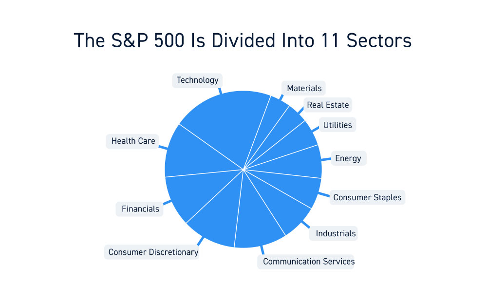 Разбивка по секторам S&P 500