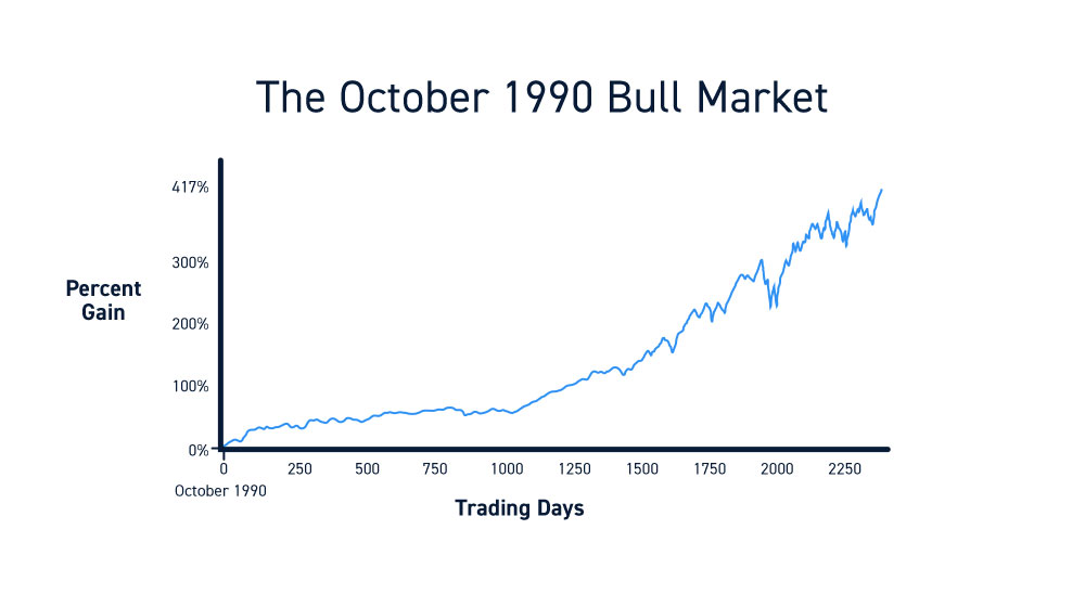 The Largest Percentage Gain Bull Market