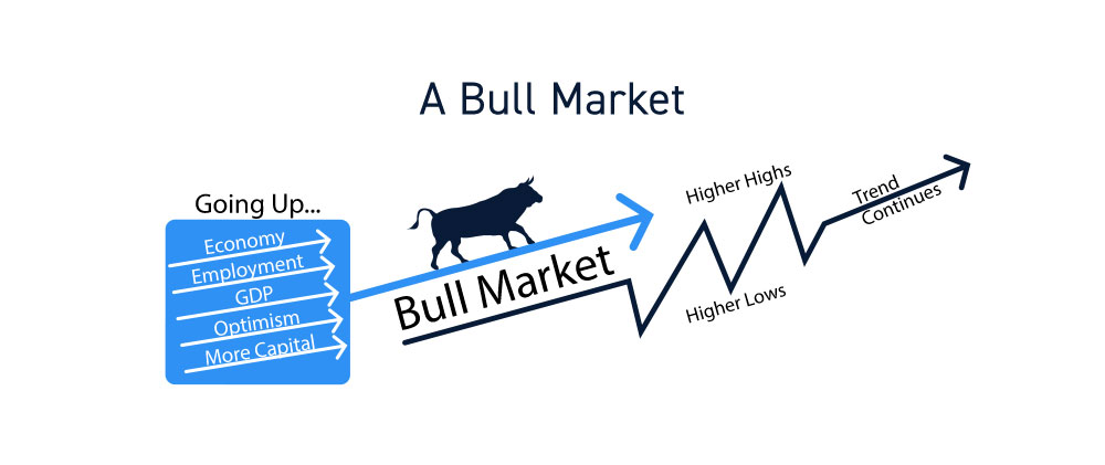 Что такое бычий рынок