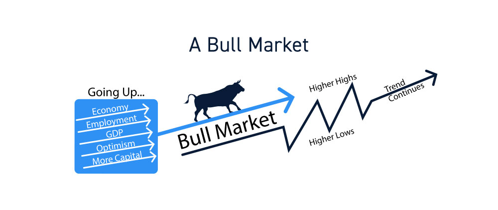 Bull Markets - What Are They & How Long Do They Last?