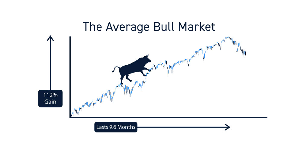 Что такое средний бычий рынок