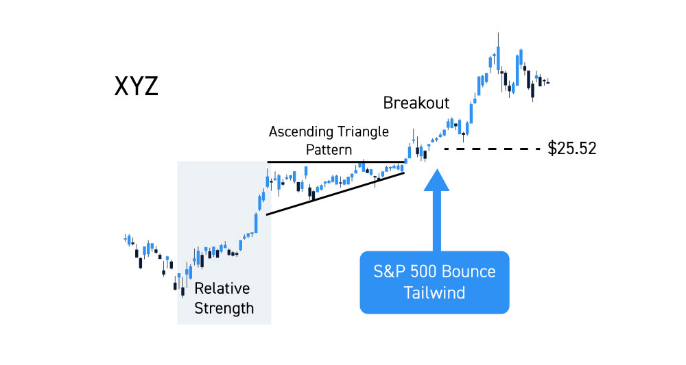 Ascending Triangle Trading Pattern