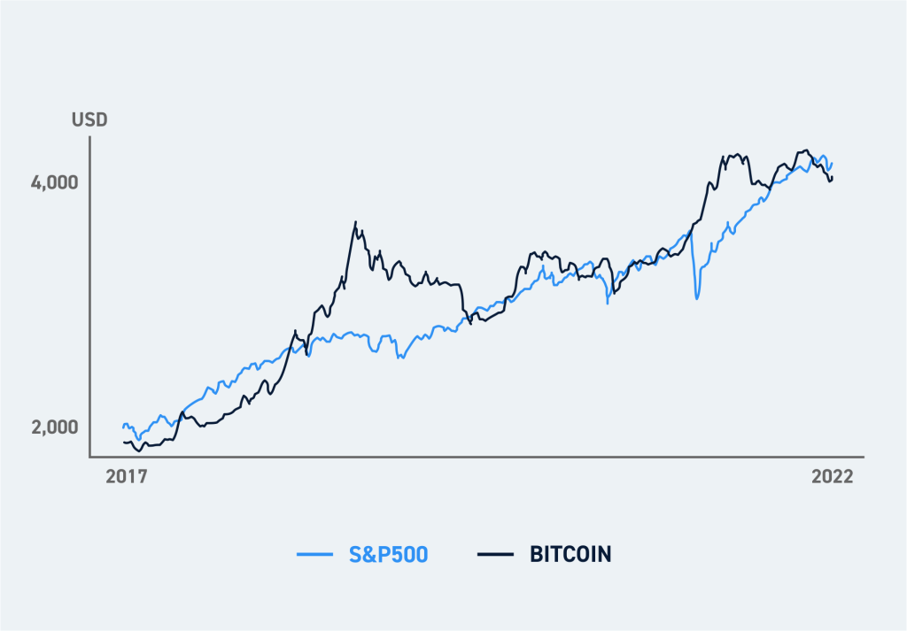 Bitcoin Stock Market Correlation