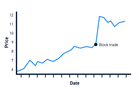 Block Trade Impact