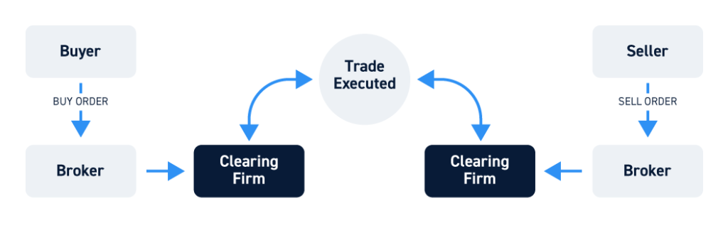 Broker Clearing Process