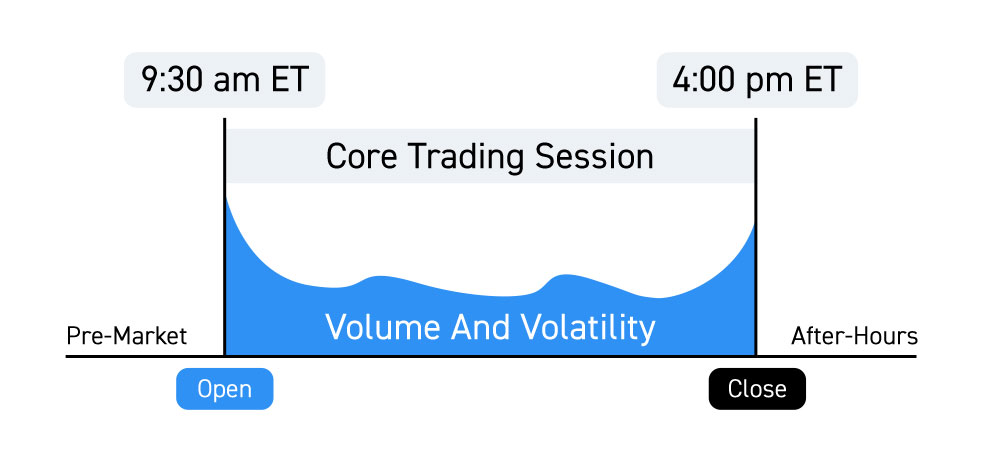 Day Trading Time Frames