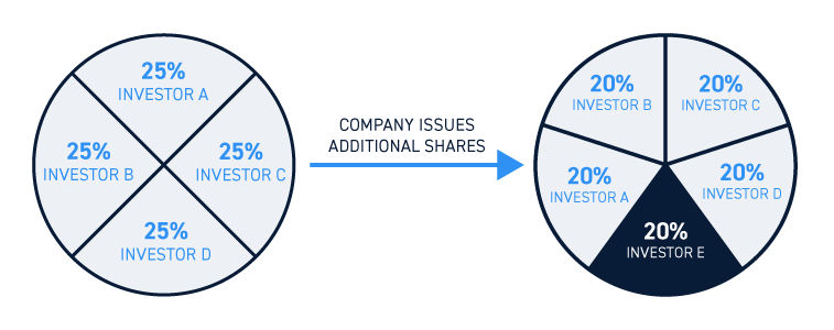 How Stock Share Structure Works