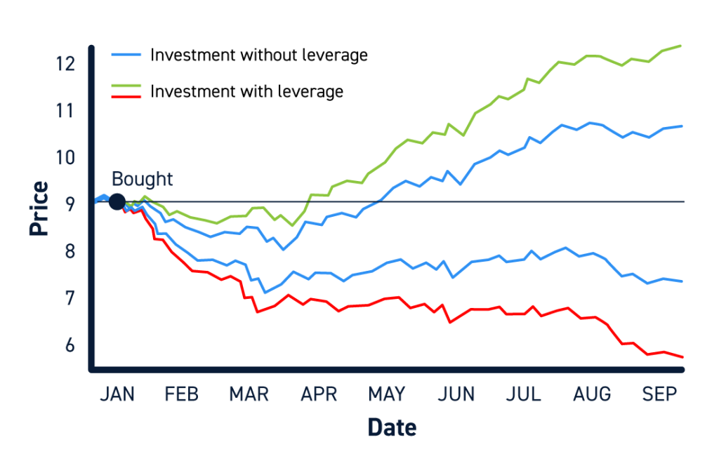 Impact of Leverage Stock Market