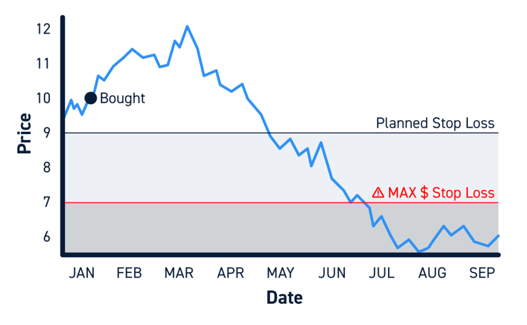 Max Dollar Stop Loss