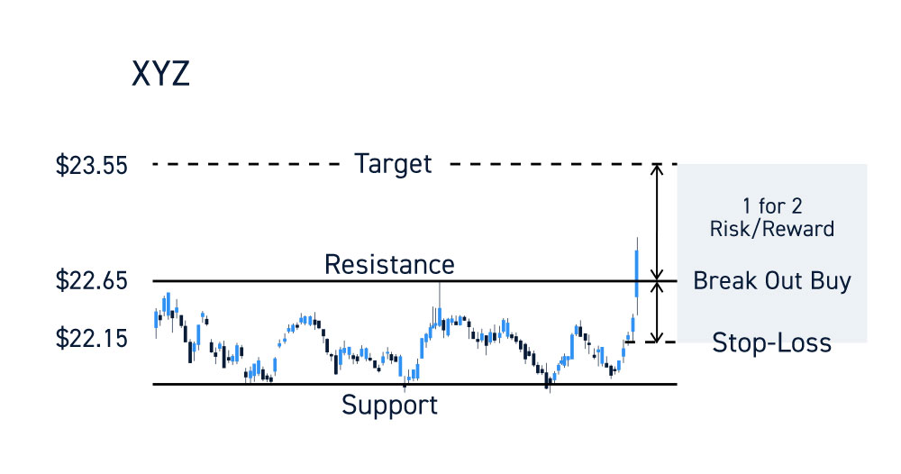 Objective Trading Plan