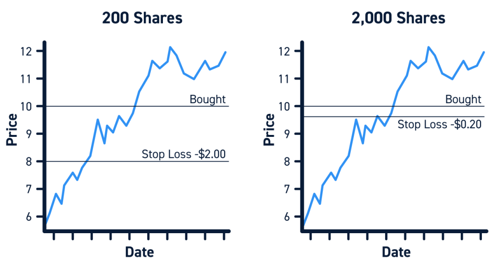 Position Sizes Stop Loss