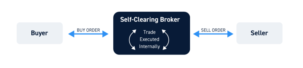 Self-Clearing Broker Process