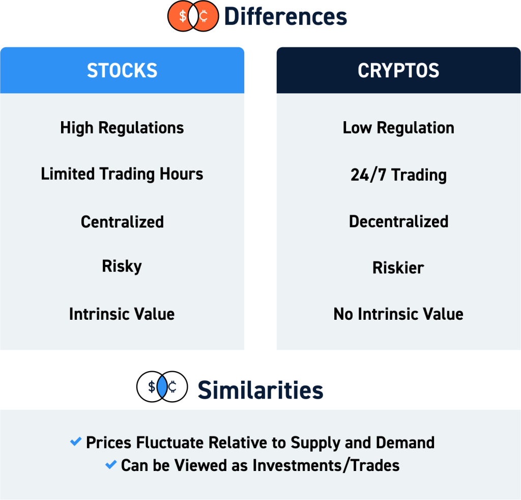 crypto market compared to other markets