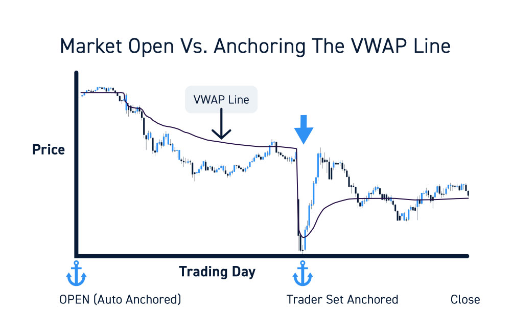 The Anchored VWAP Indicator