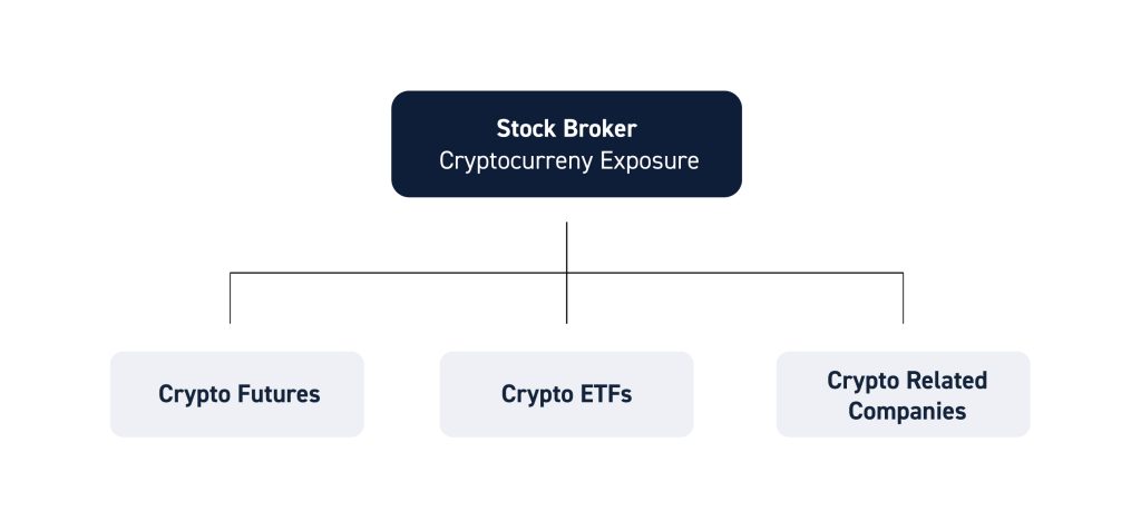 Trading Crypto With Stock Broker