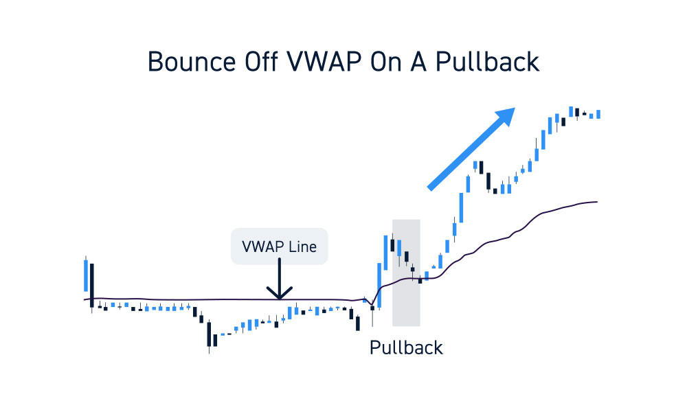 Trading The Pullback And Bounce Off VWAP Line